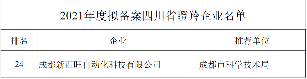 beat365在线唯一官网获评四川省瞪羚企业,入选中央引导地方科技发展专项资金项目(图4) beat365在线唯一官网获评四川省瞪羚企业,入选中央引导地方科技发展专项资金项目(图4)