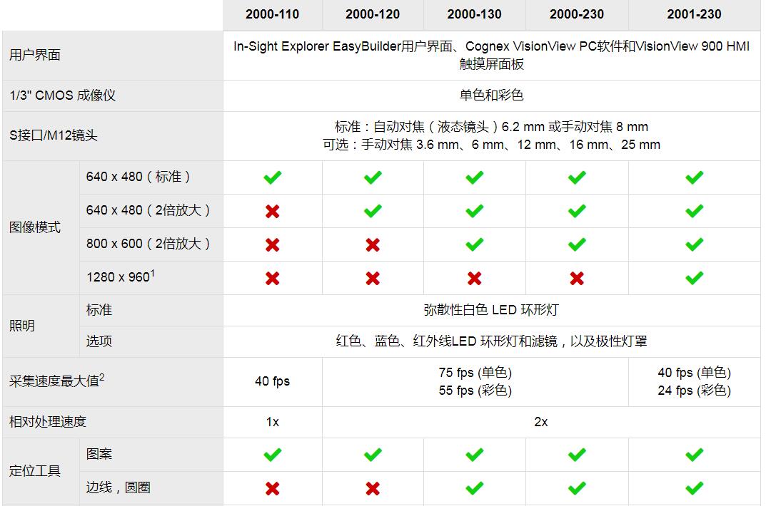 康耐视In-Sight 2000视觉传感器(图5)
